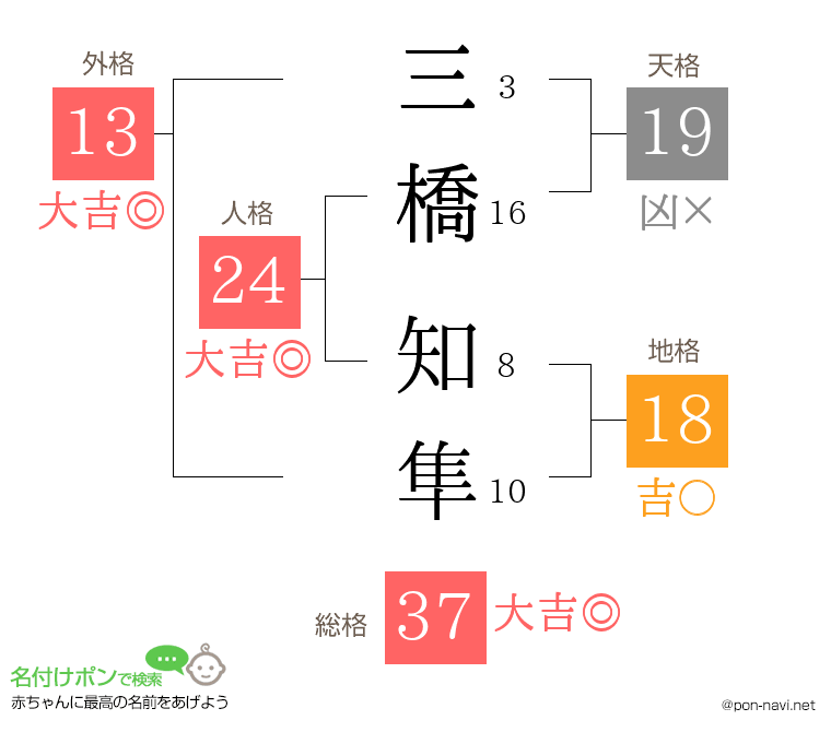 三橋 知隼さんの姓名判断結果