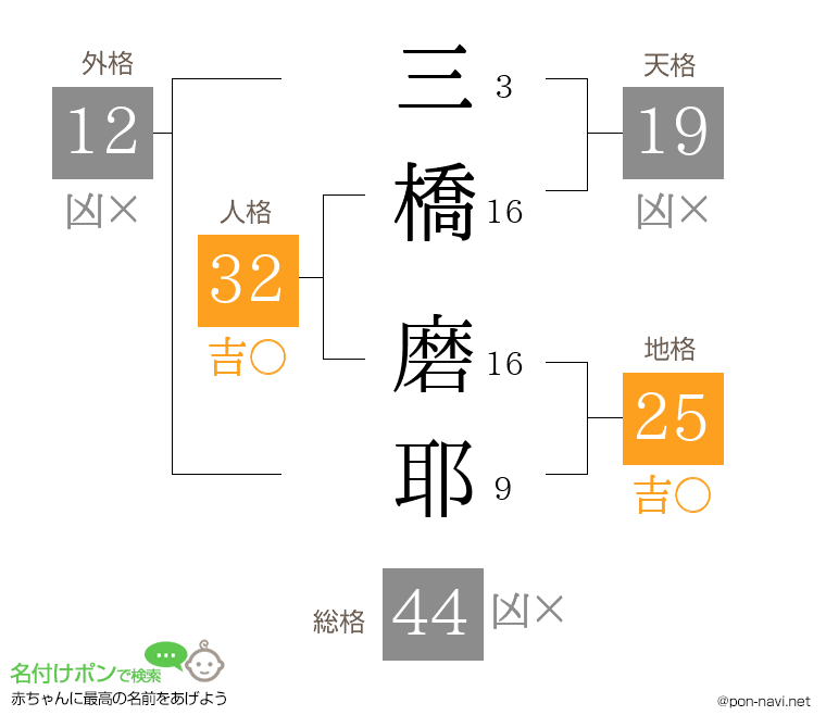 三橋 磨耶さんの姓名判断結果