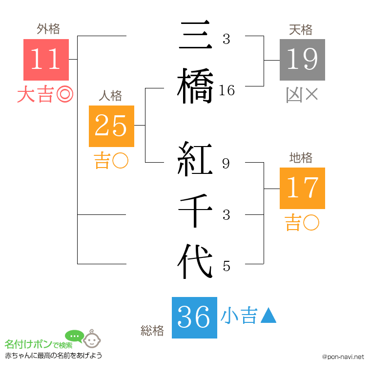 三橋 紅千代さんの姓名判断結果