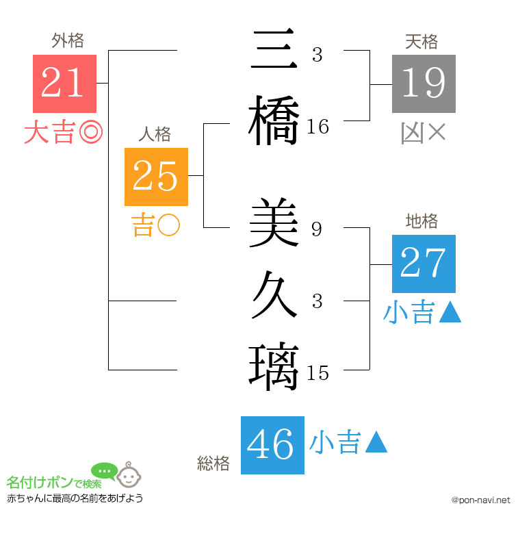 三橋 美久璃さんの姓名判断結果