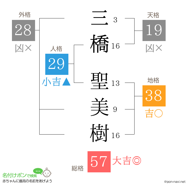 三橋 聖美樹さんの姓名判断結果