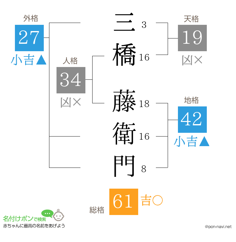 三橋 藤衛門さんの姓名判断結果