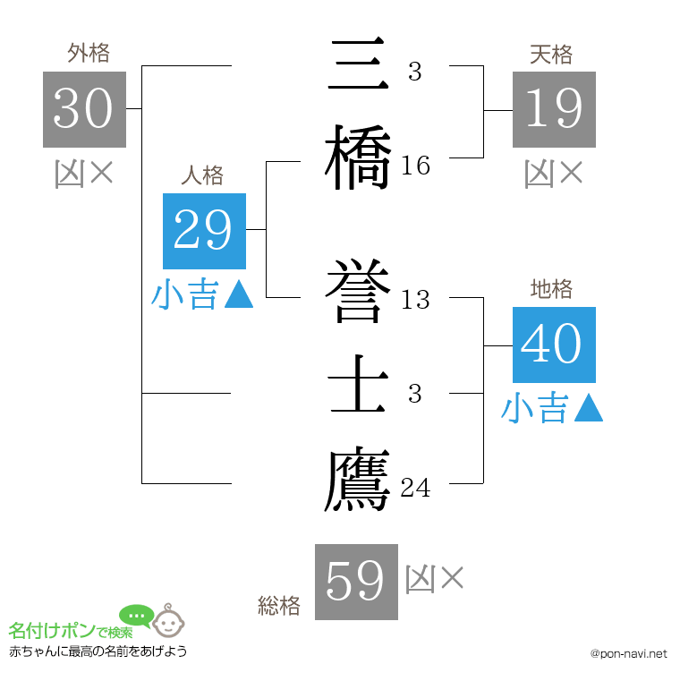 三橋 誉士鷹さんの姓名判断結果