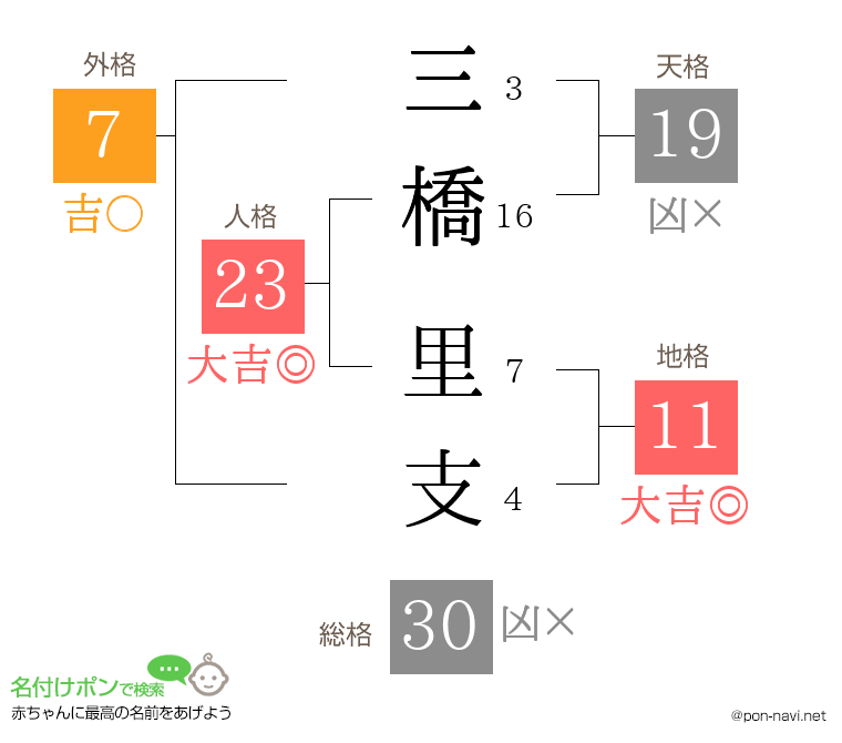 三橋 里支さんの姓名判断結果