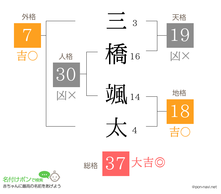 三橋 颯太さんの姓名判断結果