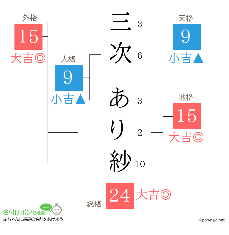三次 あり紗さんの姓名判断結果