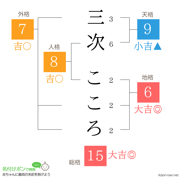 三次 こころさんの姓名判断結果