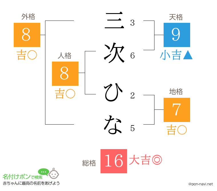 三次 ひなさんの姓名判断結果