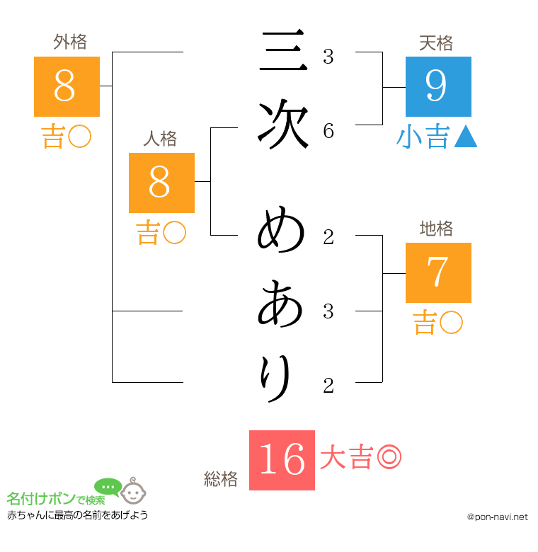 三次 めありさんの姓名判断結果