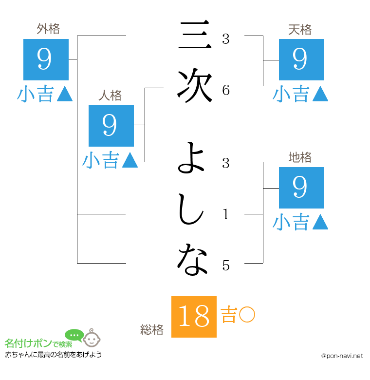 三次 よしなさんの姓名判断結果