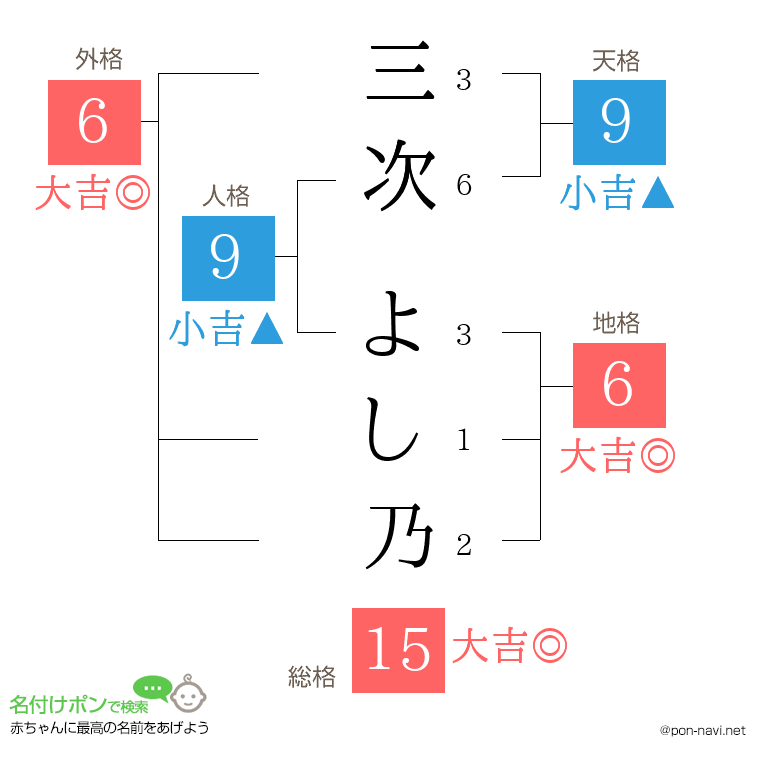 三次 よし乃さんの姓名判断結果