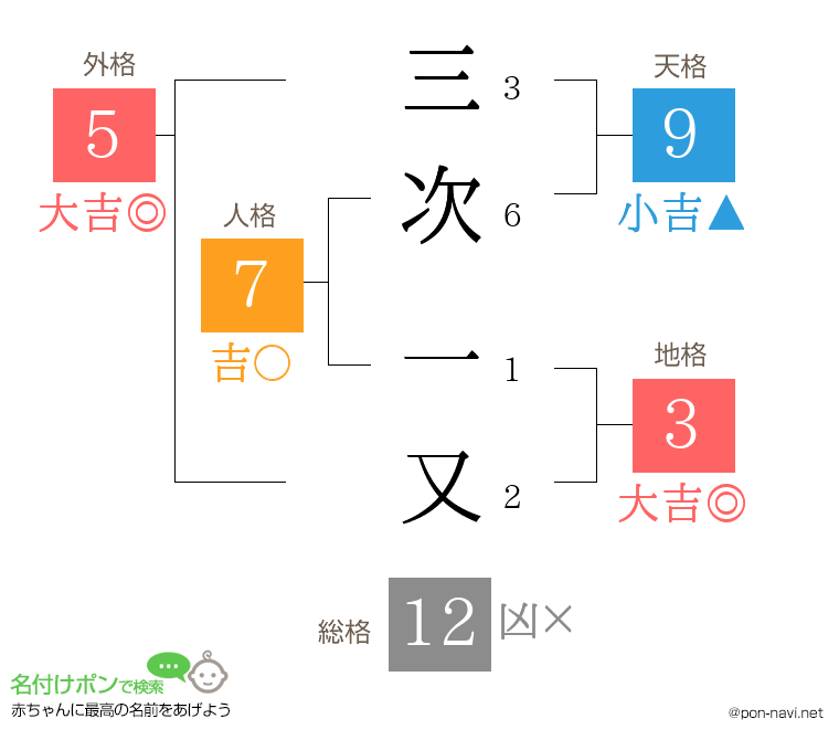 三次 一又さんの姓名判断結果