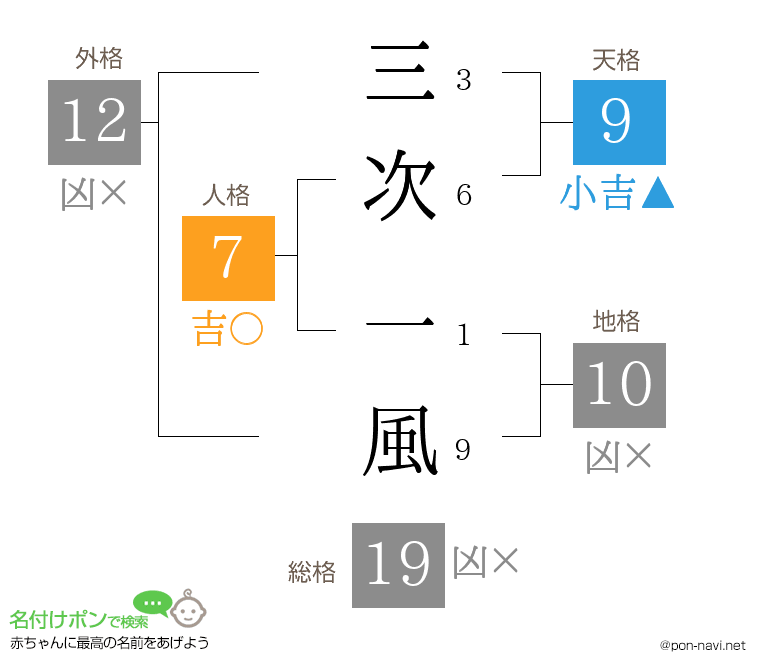 三次 一風さんの姓名判断結果