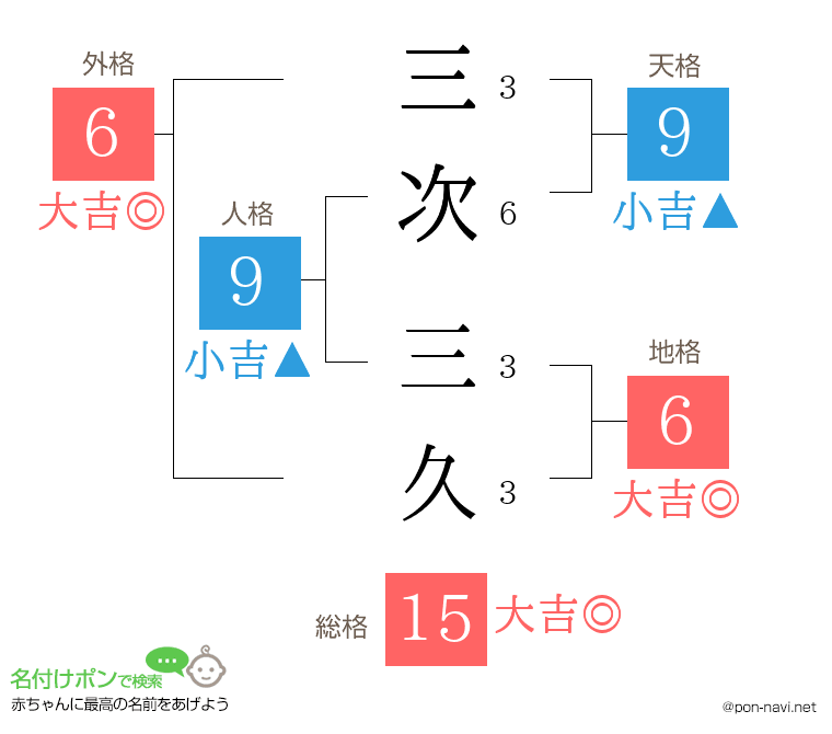 三次 三久さんの姓名判断結果