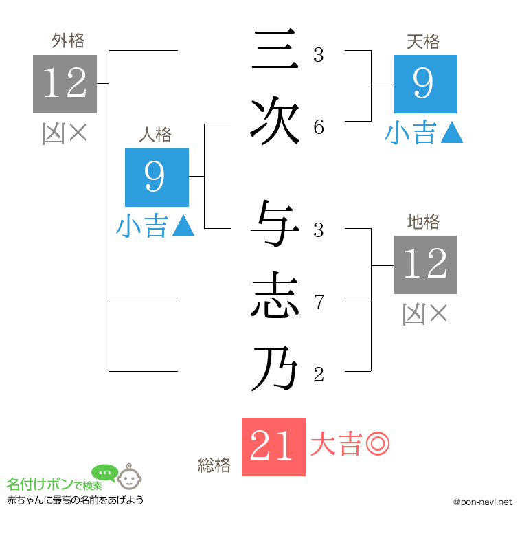 三次 与志乃さんの姓名判断結果