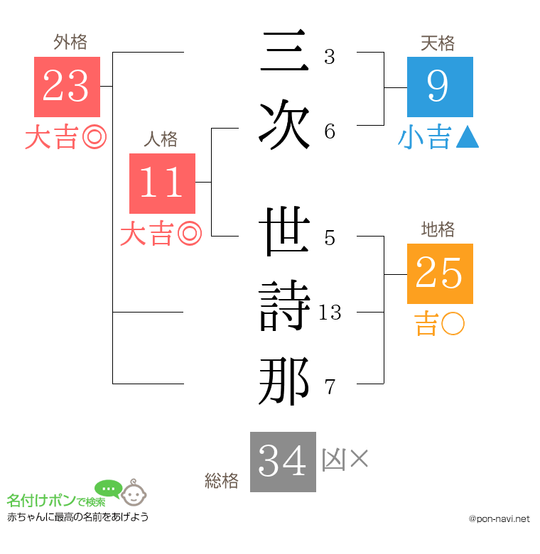 三次 世詩那さんの姓名判断結果