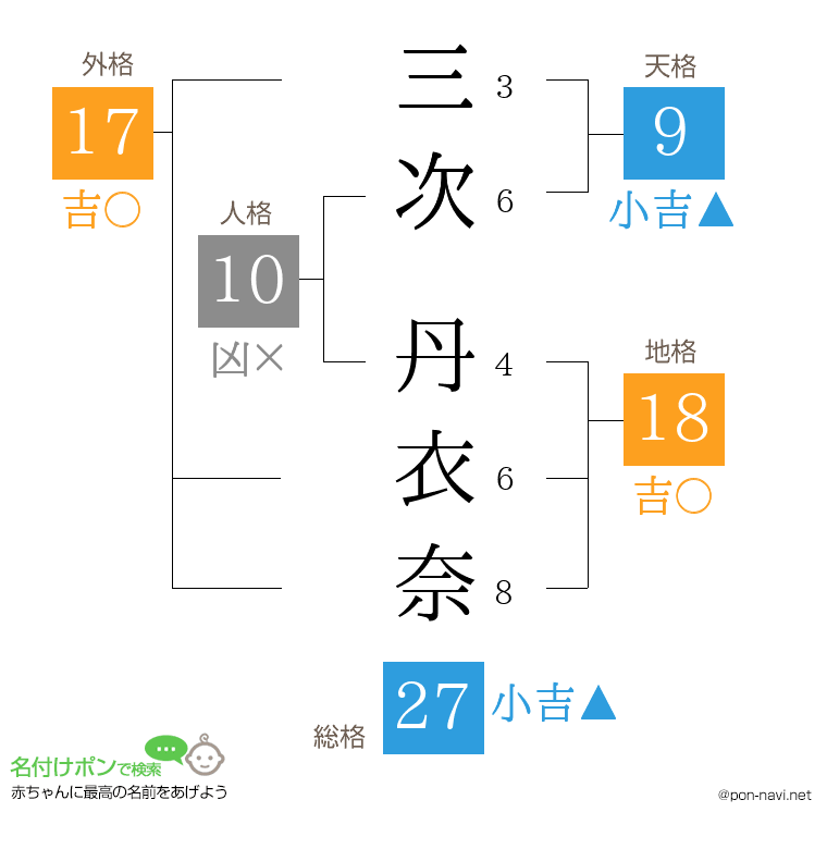三次 丹衣奈さんの姓名判断結果
