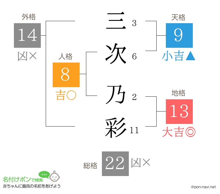 三次 乃彩さんの姓名判断結果