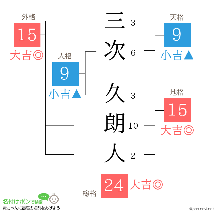 三次 久朗人さんの姓名判断結果