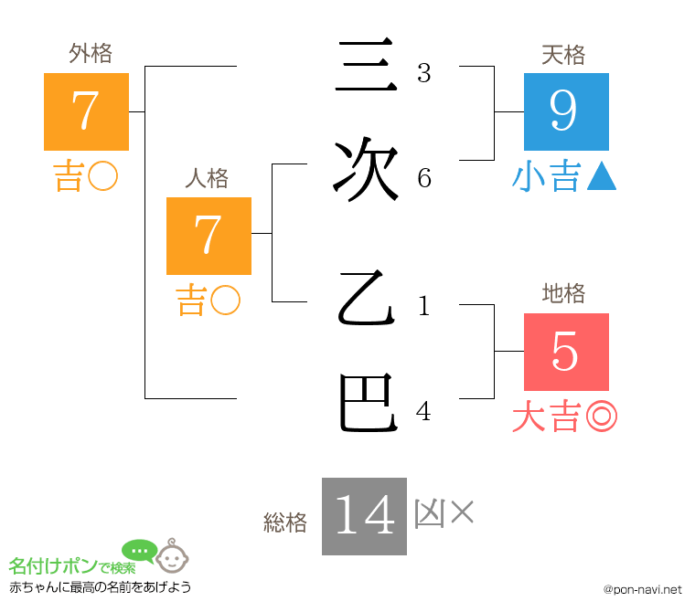 三次 乙巴さんの姓名判断結果