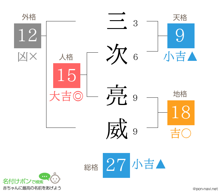 三次 亮威さんの姓名判断結果