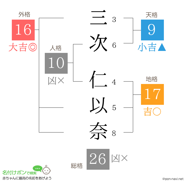 三次 仁以奈さんの姓名判断結果