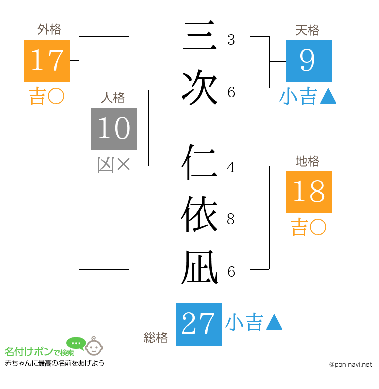 三次 仁依凪さんの姓名判断結果