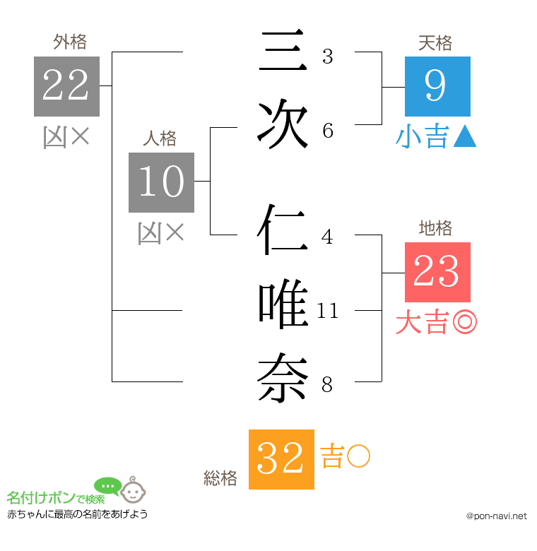 三次 仁唯奈さんの姓名判断結果