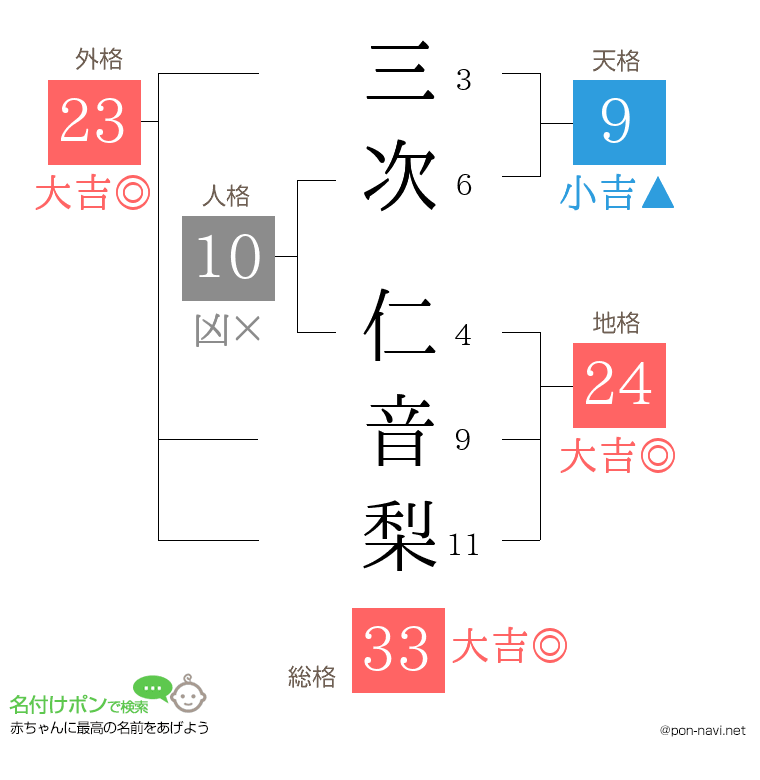 三次 仁音梨さんの姓名判断結果