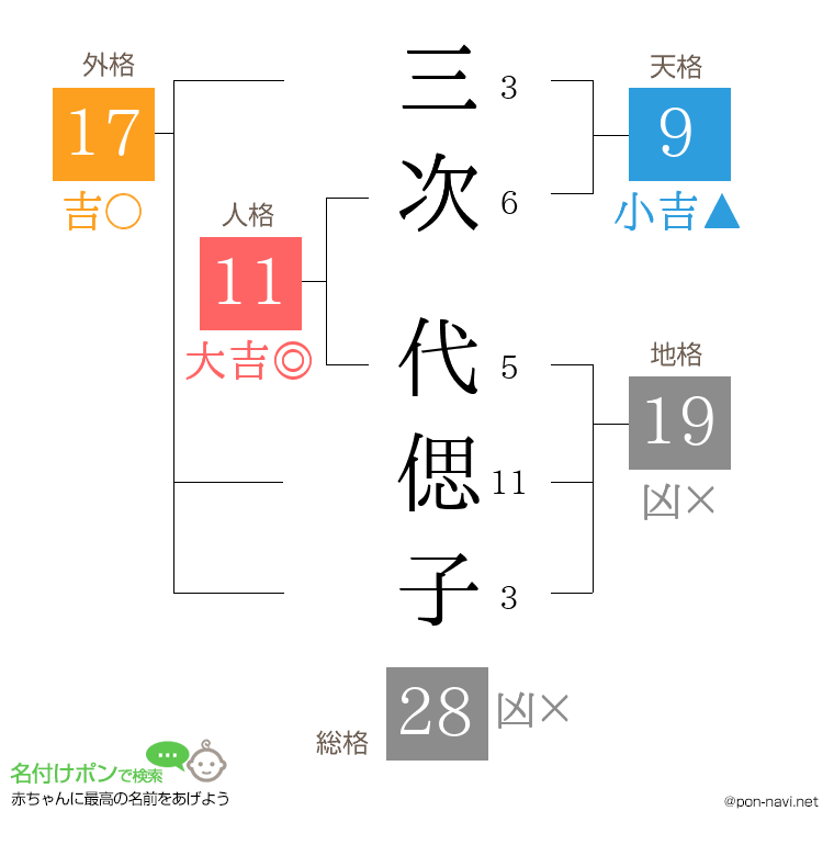 三次 代偲子さんの姓名判断結果