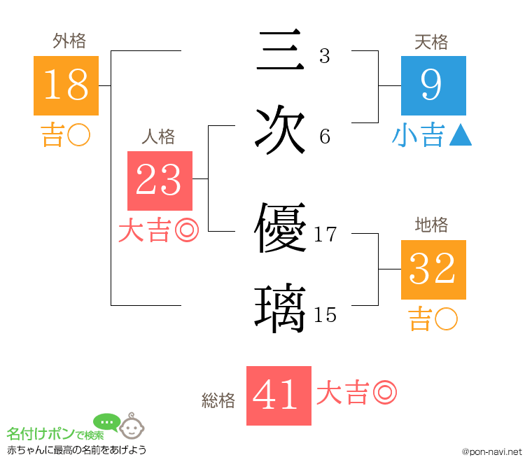 三次 優璃さんの姓名判断結果