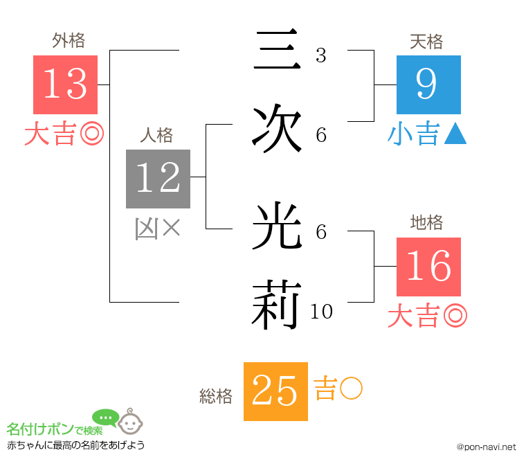 三次 光莉さんの姓名判断結果