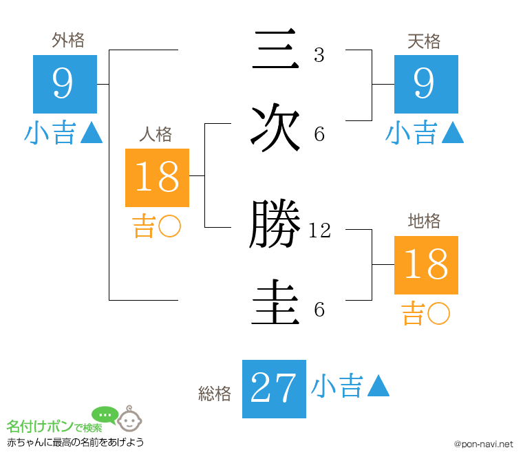 三次 勝圭さんの姓名判断結果
