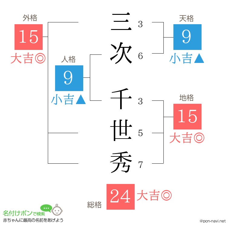 三次 千世秀さんの姓名判断結果