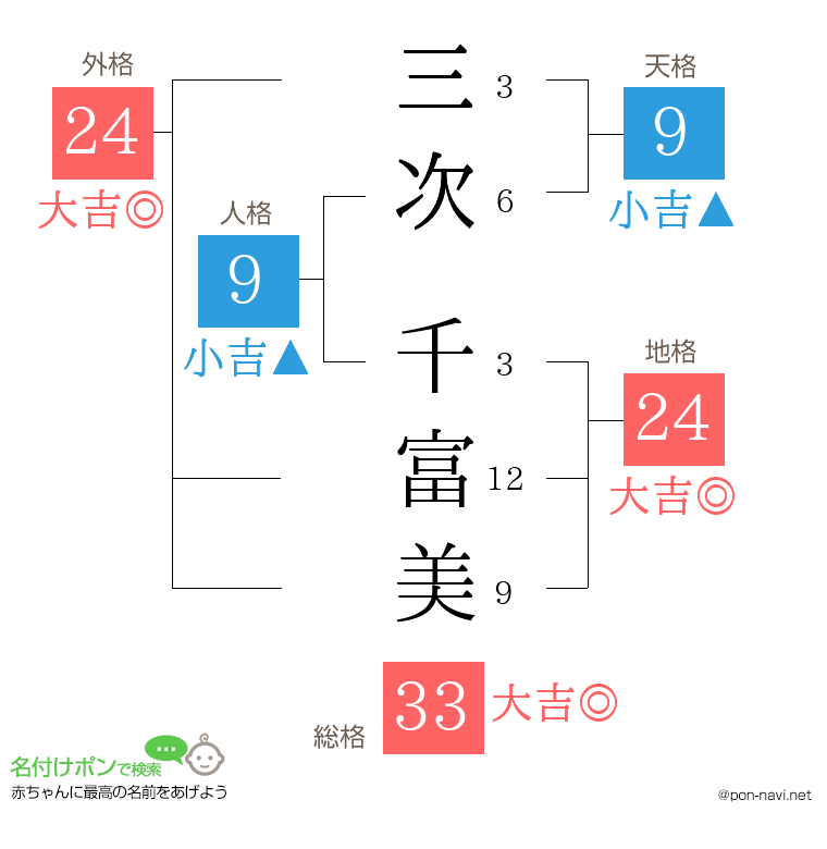 三次 千富美さんの姓名判断結果