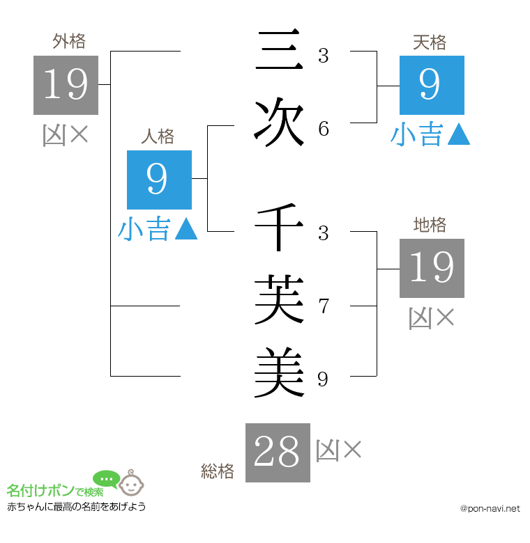 三次 千芙美さんの姓名判断結果