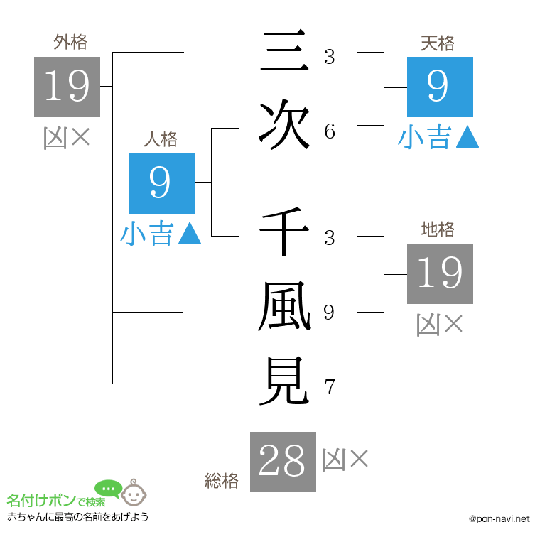 三次 千風見さんの姓名判断結果
