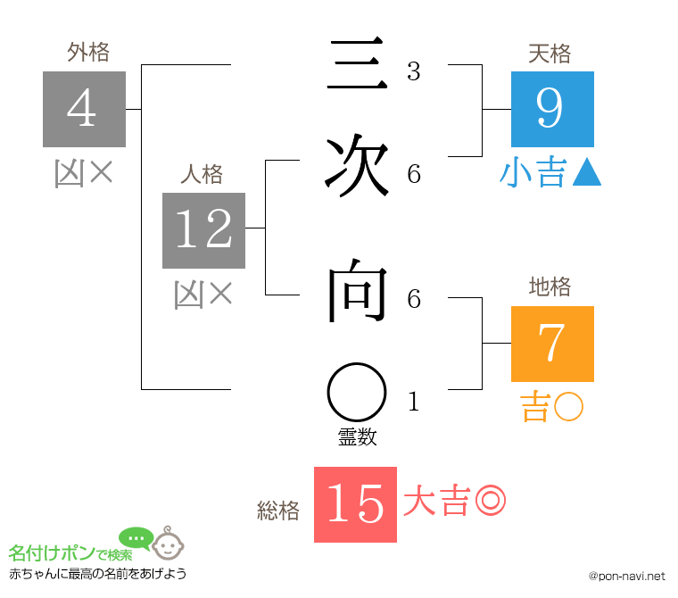 三次 向さんの姓名判断結果