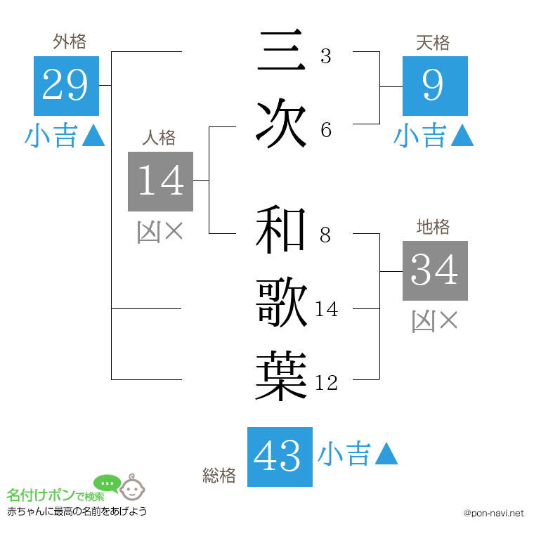 三次 和歌葉さんの姓名判断結果