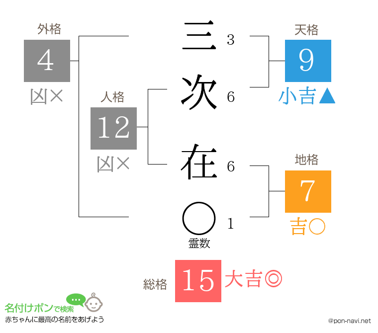 三次 在さんの姓名判断結果