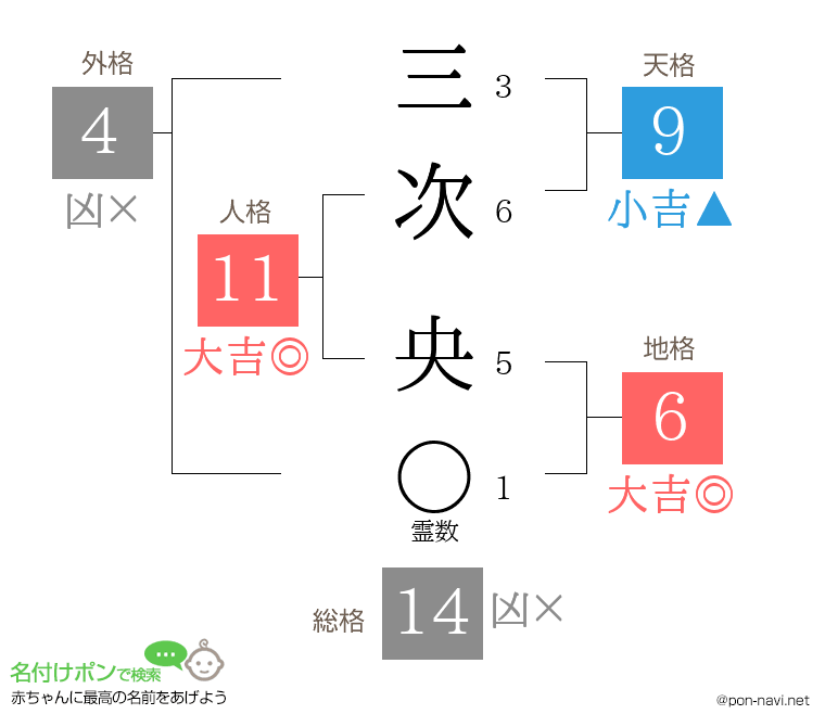 三次 央さんの姓名判断結果