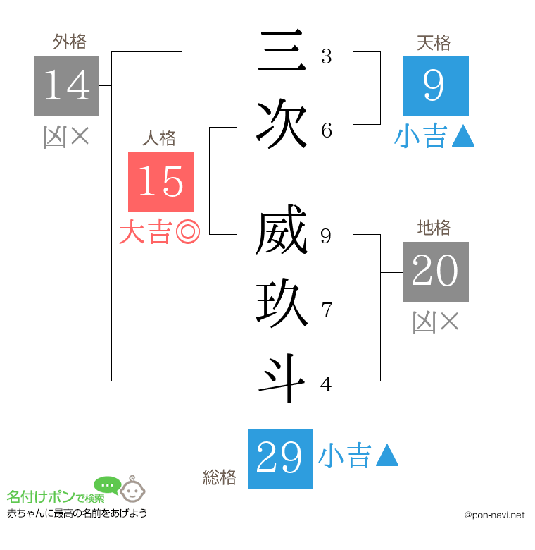 三次 威玖斗さんの姓名判断結果