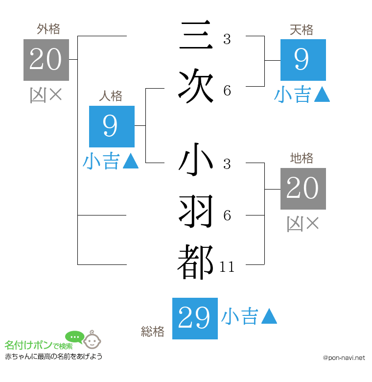 三次 小羽都さんの姓名判断結果