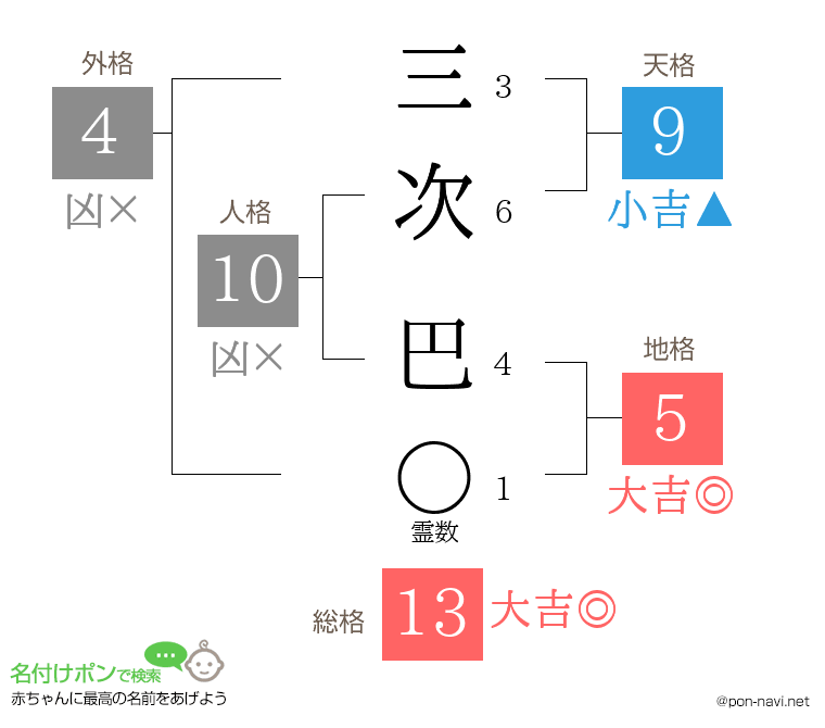 三次 巴さんの姓名判断結果