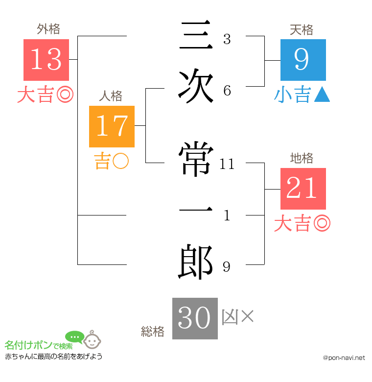 三次 常一郎さんの姓名判断結果