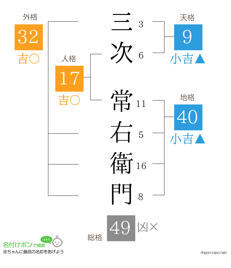 三次 常右衛門さんの姓名判断結果