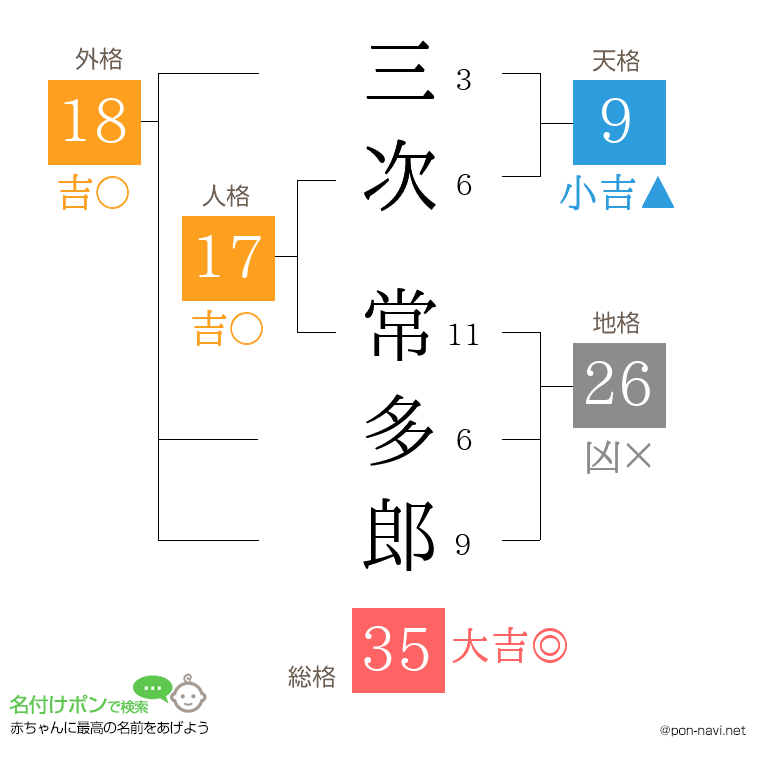 三次 常多郎さんの姓名判断結果