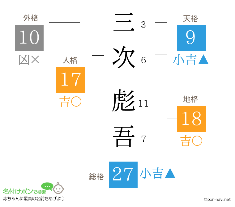 三次 彪吾さんの姓名判断結果