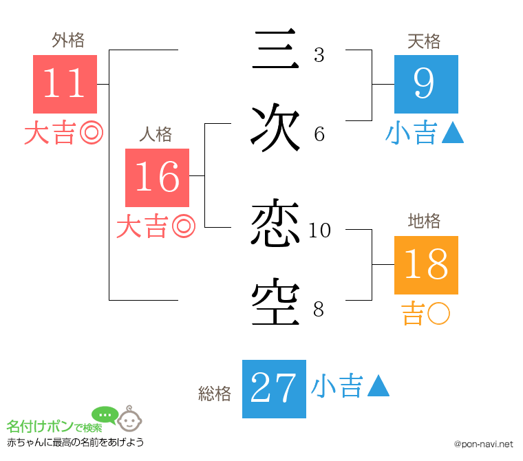 三次 恋空さんの姓名判断結果