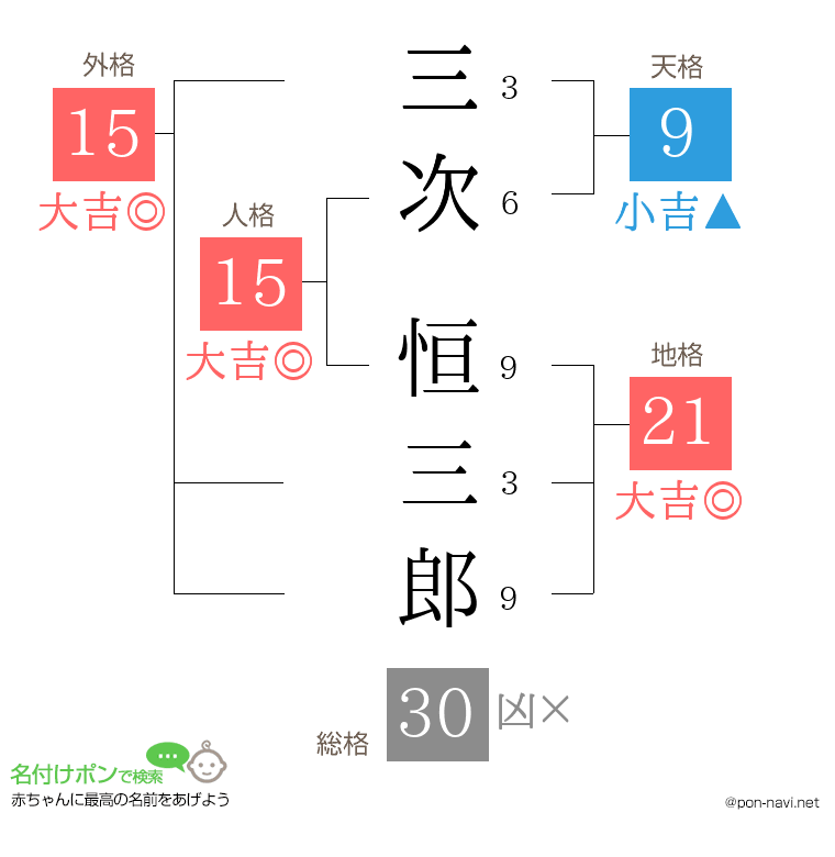 三次 恒三郎さんの姓名判断結果